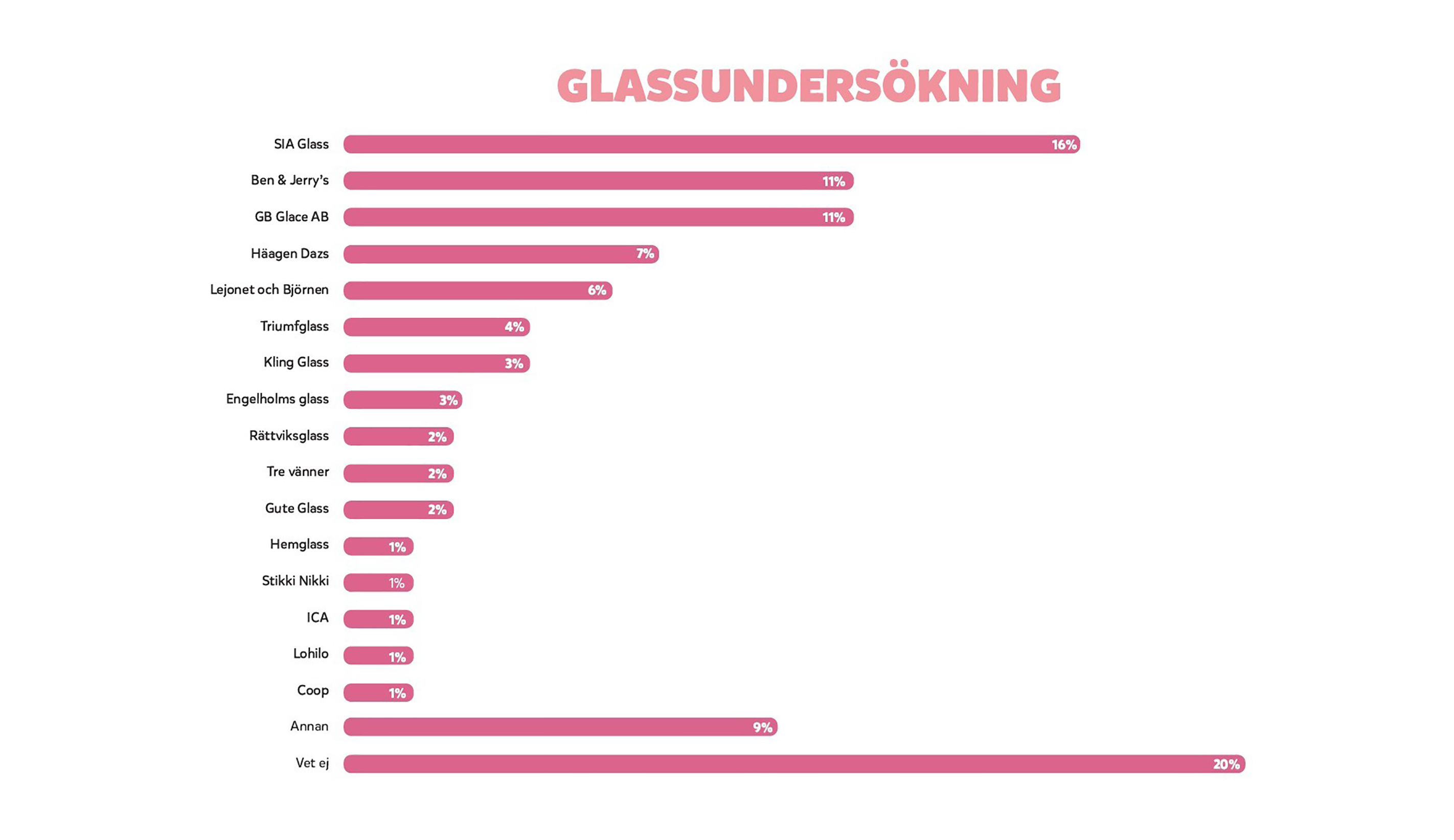 Fråga: Vilket svenskt glassvarumärke tillverkar Sveriges godaste glass, enligt dig? Undersökningen är genomförd av opinions- och marknadsundersökningsföretaget YouGov. Under perioden 17 nov- 20 nov  har sammanlagt 1004 intervjuer via internet genomförts med 18+ år”